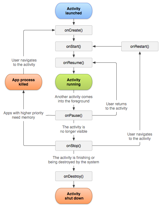Activity Lifecycle Image