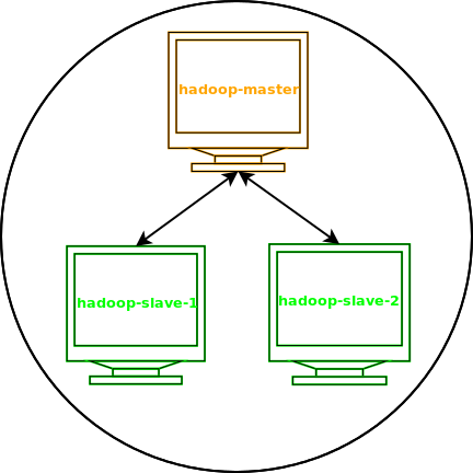 Hadoop Cluster