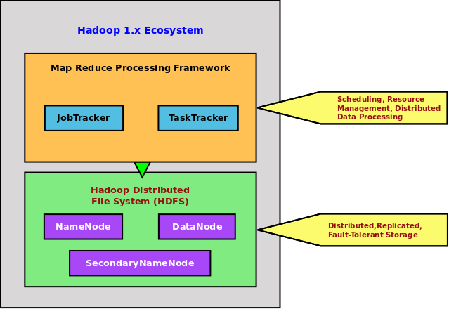 Hadoop 1.x Ecosystem