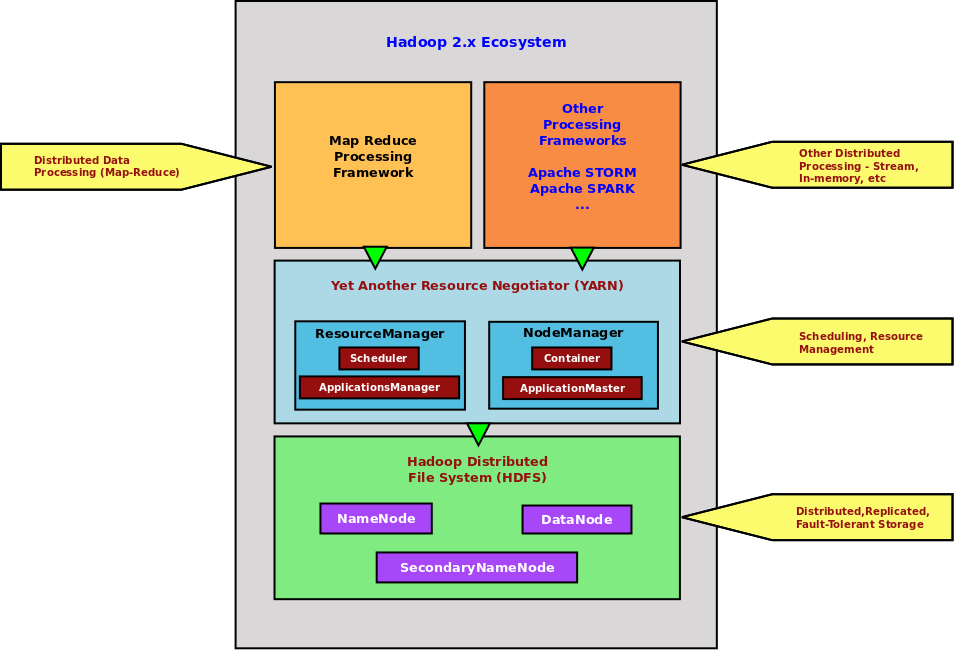 Hadoop 2.x Ecosystem