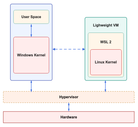 WSL 2 Architecture