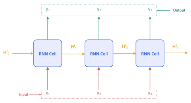 Typical RNN