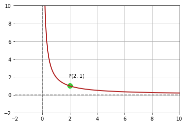 f(x) Graph