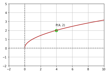 f(x) Graph