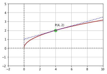 f(x) Tangent Graph
