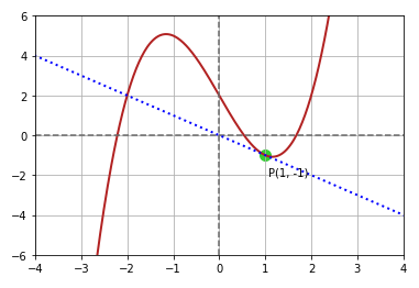 f(x) Tangent Graph