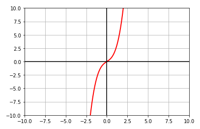 Polynomial Graph