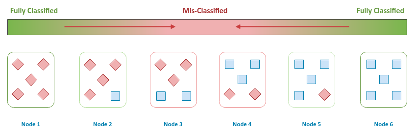 Classified Nodes
