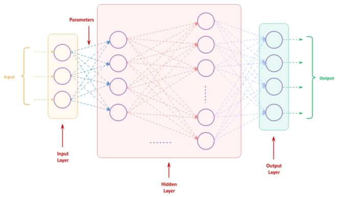 Layers of Neural Network