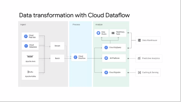 Cloud Dataflow Architecture