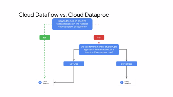 Dataproc vs Dataflow