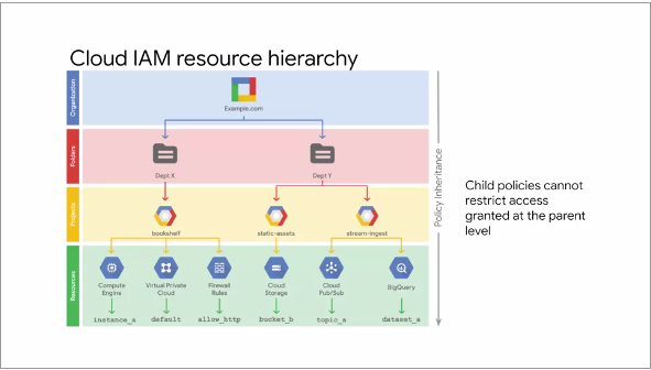 IAM Resource Hierarchy