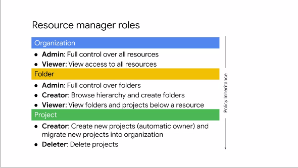 Resource Manager Roles