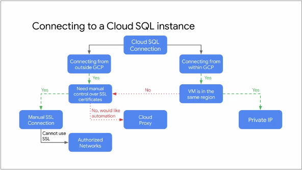 Connect Cloud SQL
