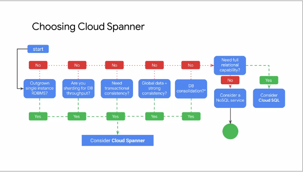 Choosing Cloud Spanner