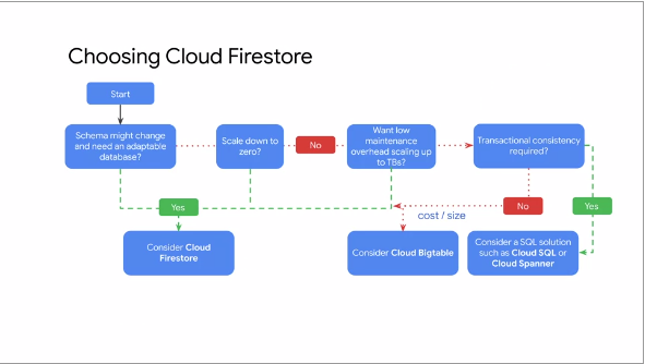Choosing Cloud Firestore