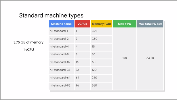 Standard Machine Types