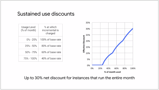 Sustained Use Discounts