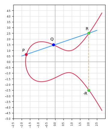 Elliptic Curve Points