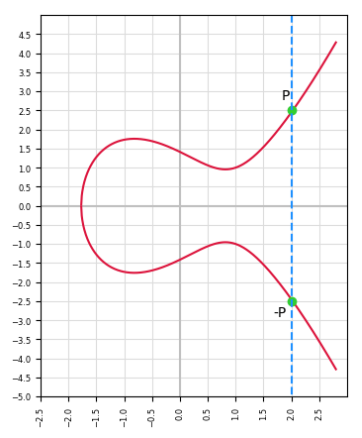 Elliptic Curve Infinity
