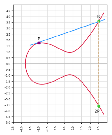 Elliptic Curve 2P