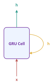 GRU Cell