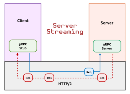 Server Streaming Architecture