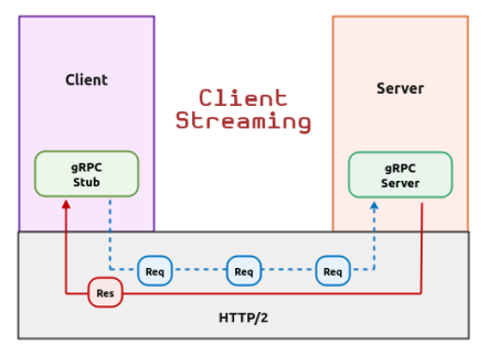 Client Streaming Architecture