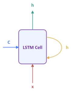 LSTM Cell