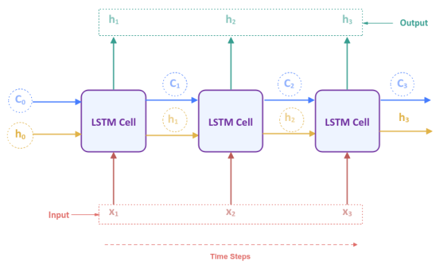 Unfolded LSTM