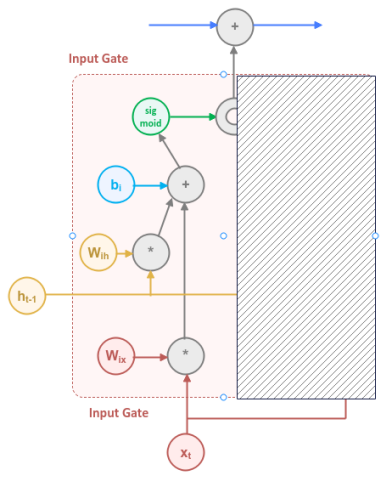 Input Gate