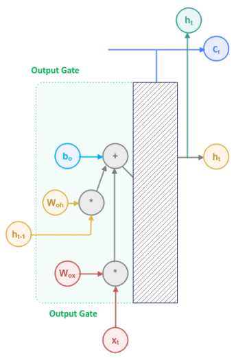 Outputput Gate