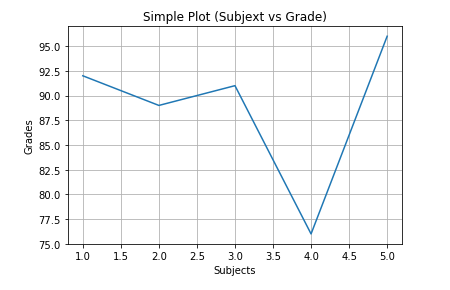Plot with Grid