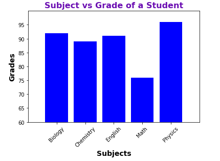 Bar Plot Subjects vs Grades