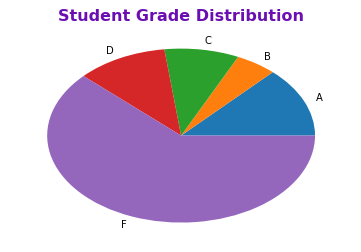 Pie Chart of Grades