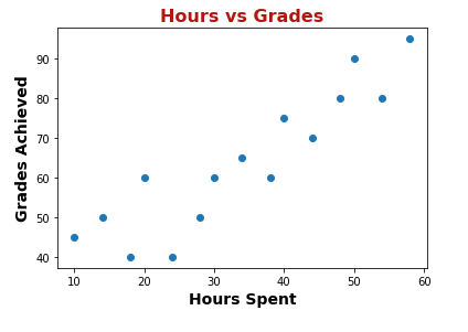 Hours vs Grades