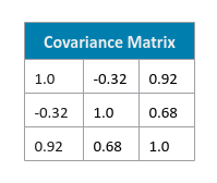 Covariance Computed Matrix