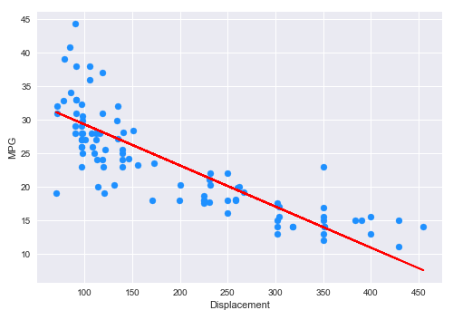 Displacement vs MPG with Regression Line