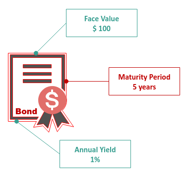 Bonds Factors