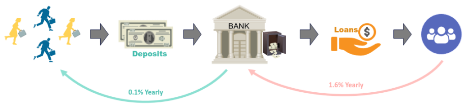 Deposit to Loan