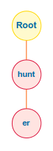 Compact Trie for Hunter and Hunt