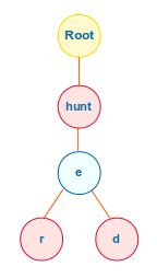 Compact Trie for Hunter, Hunt, and Hunted